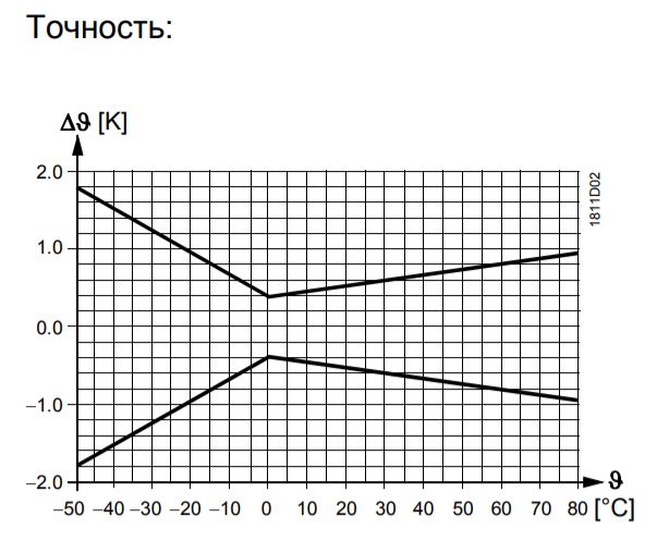 Точность измерения датчика температуры QAC22
