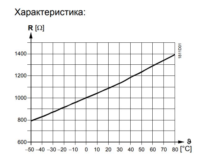 Рабочая характеристика датчика температуры QAC22