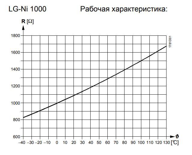 Рабочая характеристика датчика QAE2120.010