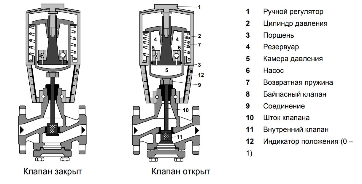 Принцип работы привода SKD62