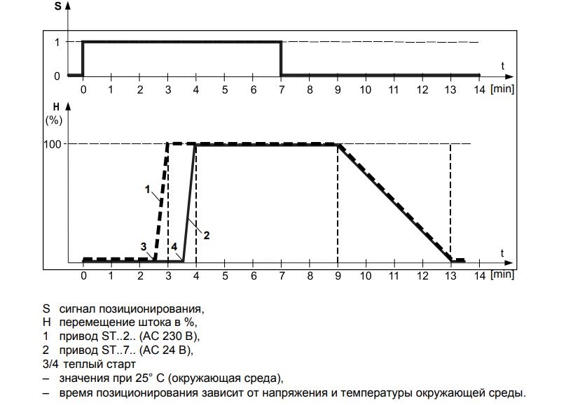Время работы привода STP23